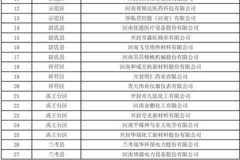 2022年開封市市定重點上市后備企業(yè)名單公示