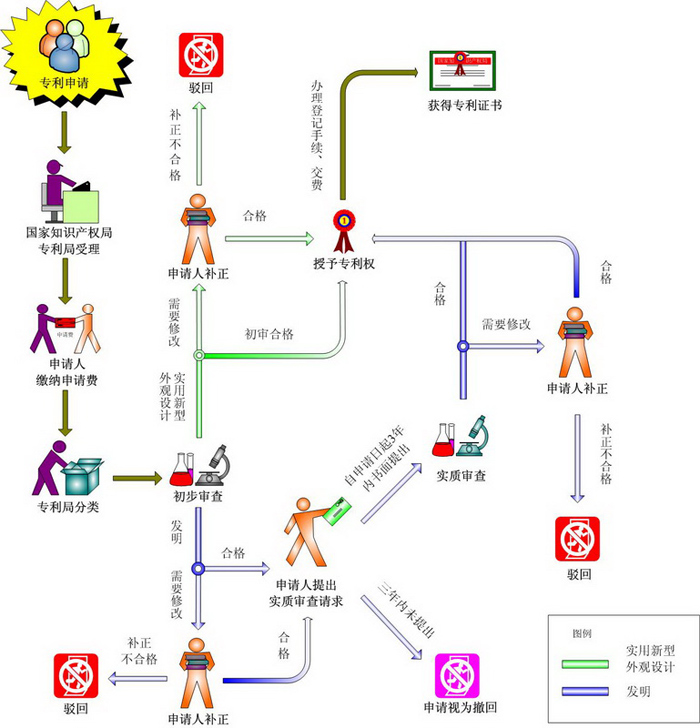 如何才能順利拿到專利證書（專利申請流程詳解圖）