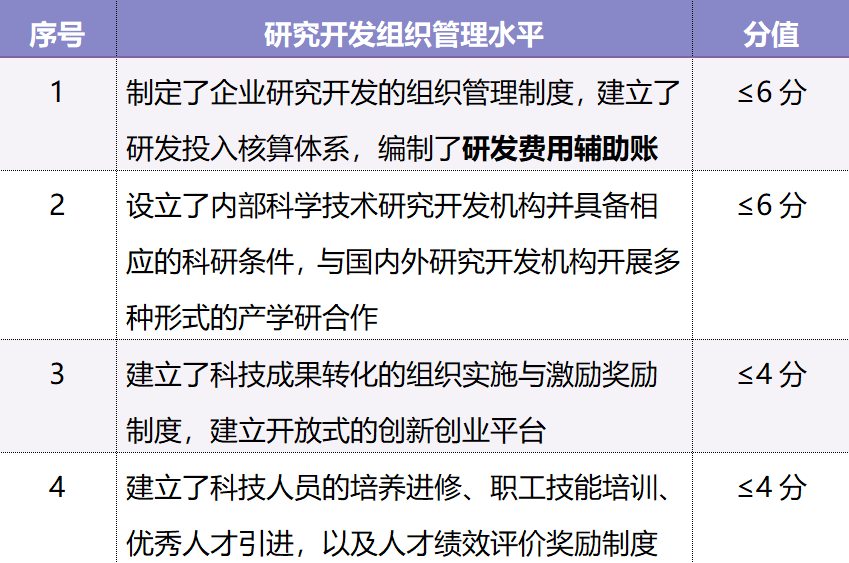 研究開發(fā)組織管理水平評(píng)分